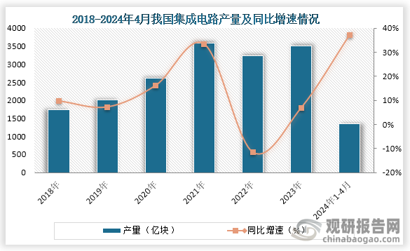 我國集成電路行業 市場規模穩步增長，產量正高速回升