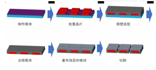 先進(jìn)封裝技術(shù)驅(qū)動(dòng)集成電路革新 電子產(chǎn)品未來的關(guān)鍵支柱